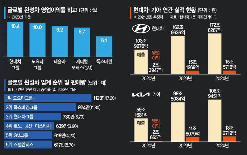 "글로벌 車업계 리더"… 완성차 빅2 도전하는 '혁신 리더십' [정의선 4년, 확 바꾼 현대차그룹]