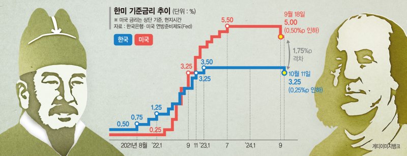 금리 낮아지면 자금조달 숨통… 바이오·리츠 관련株 훈풍 [한국도 긴축 마무리]