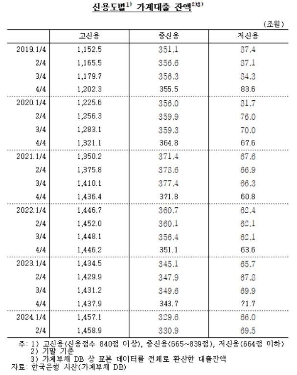 한은 "가계대출, 고신용자 위주로 증가…5년새 25%↑" (출처=연합뉴스)