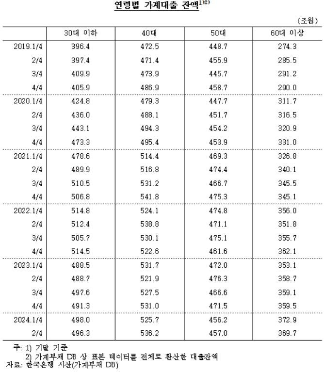 한은 "가계대출, 고신용자 위주로 증가…5년새 25%↑" (출처=연합뉴스)