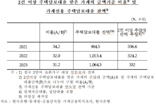 "최근 3년간 주담대 2건 이상 받은 가계 비율 32.5%" (출처=연합뉴스)