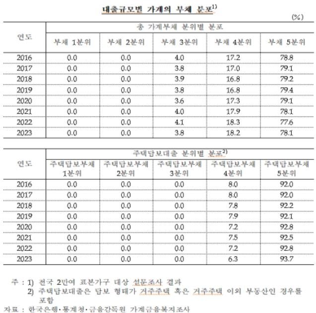 "최근 3년간 주담대 2건 이상 받은 가계 비율 32.5%" (출처=연합뉴스)