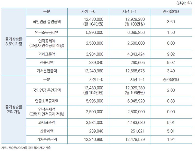 3.6%와 2% 물가상승 가정에 따른 연금 가처분 소득 변화(국민연금연구원 제공)