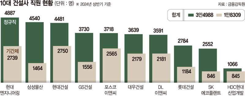 국내 10대 건설사 비정규직 비율 35%