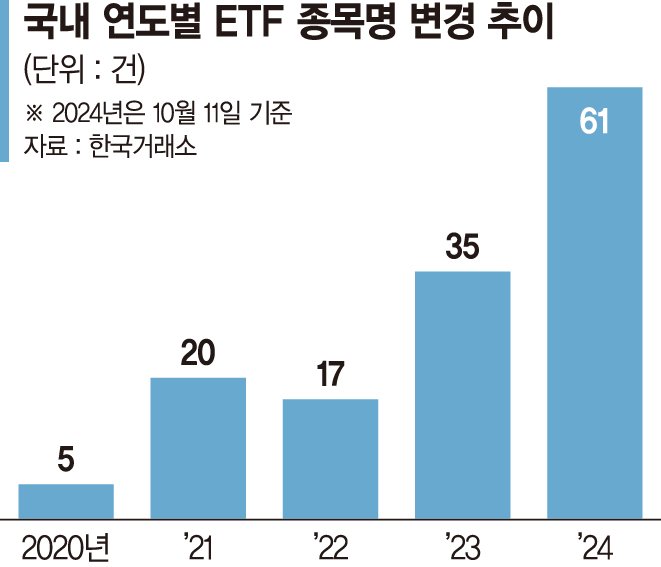 간판 바꿔다는 국내ETF… 운용사 "인지도가 상품 성공 좌우"