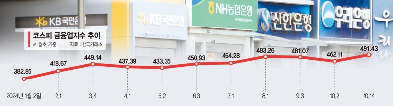 "K밸류업·금리인하 호재"… 금융株, 외국인'줍줍'에 날개