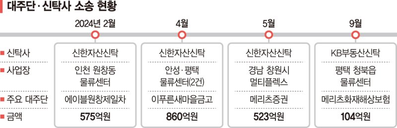 올들어 신탁사 상대 책임준공 손배소 5건… 줄소송 현실로