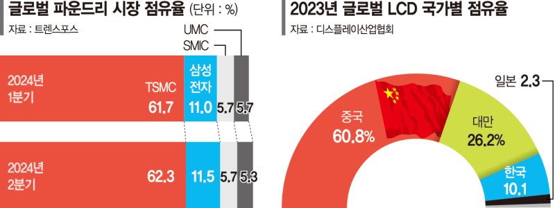 TSMC 독주·LCD 中 천하… 韓기업 ‘IT 인플레이션’ 덮치나