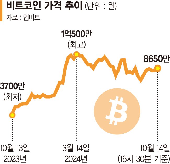 비트코인 '게걸음'… 큰손은 움직인다