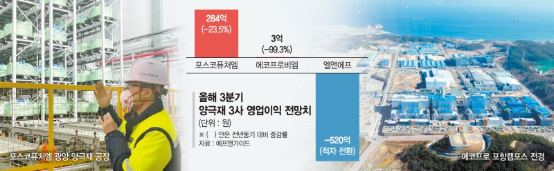 양극재 3사, 3분기 실적 바닥쳤다… 수익성 확보 사활