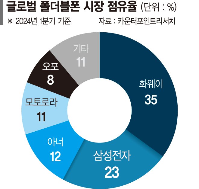 접으면 10.6㎜, 펼치면 4.9㎜… 두께 더 얇아진 '갤럭시Z폴드 SE' 25일 나온다