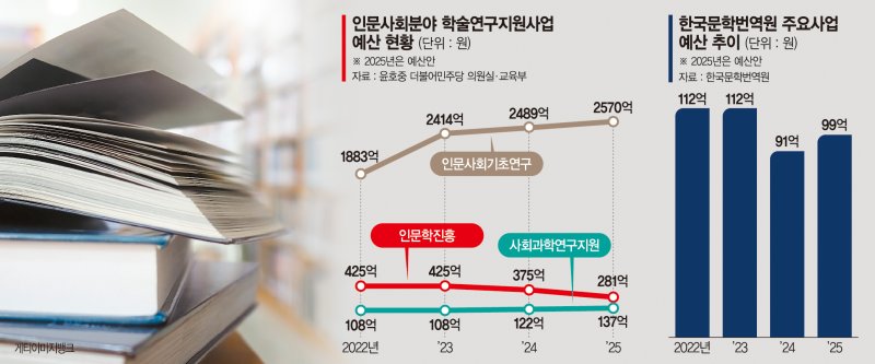 쪼그라든 인문학·번역 예산… ‘제2의 한강’ 나올 수 있을까 [노벨상 지원 척박한 환경]