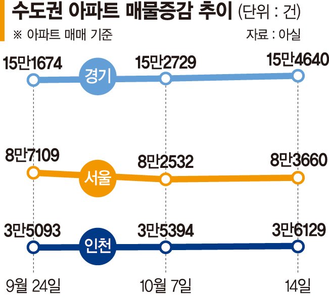 "금리 더 내릴텐데…" 아파트 안산다