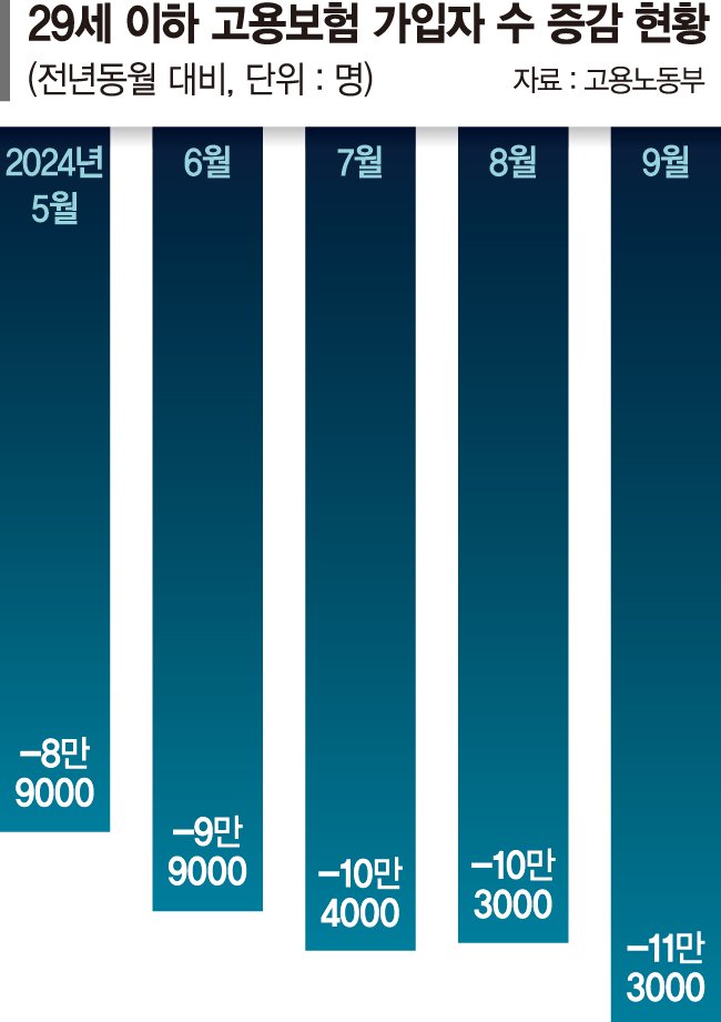 먹고살기 힘든 20대… 일자리는 줄고 연금 내기도 어렵다