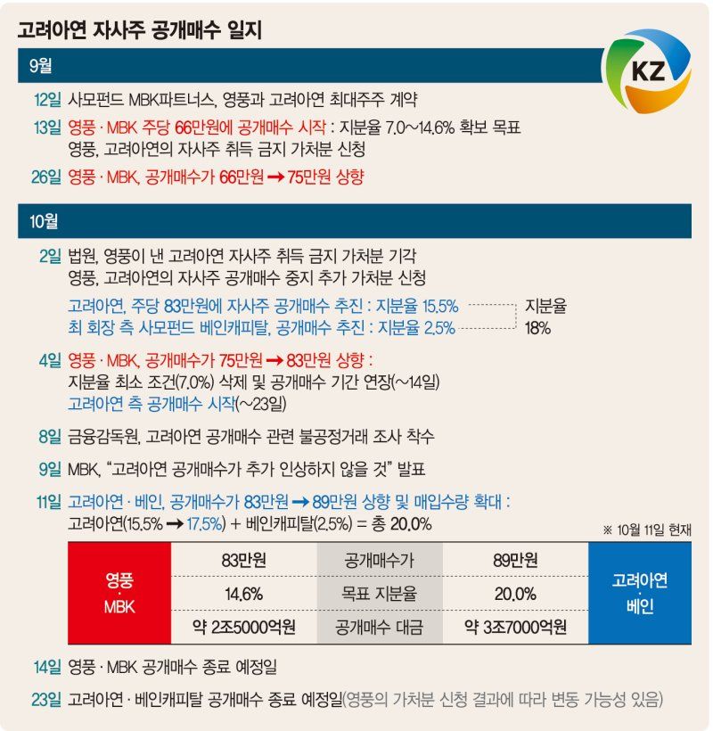 MBK·영풍, 고려아연 지분 5% 확보...의결권 과반 누가 쥐냐가 관건 [고려아연 분쟁 장기화]