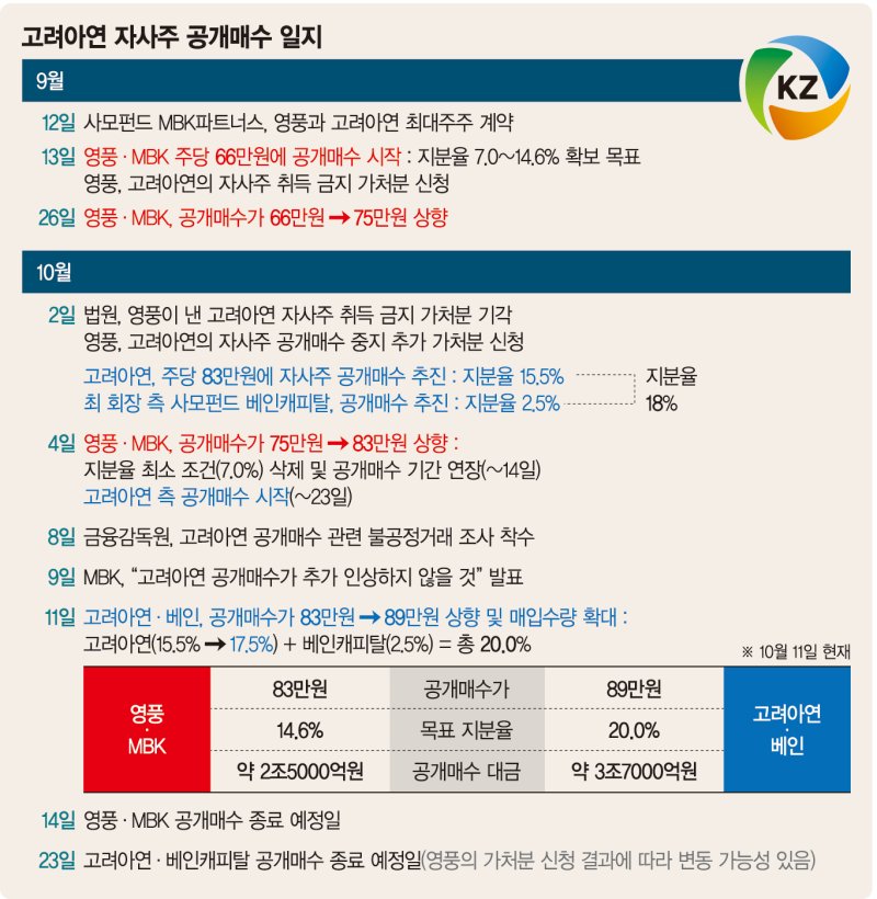 MBK, 의결권 기준 48% 확보… 주총까지 장기전 전망 [고려아연 분쟁 장기화]