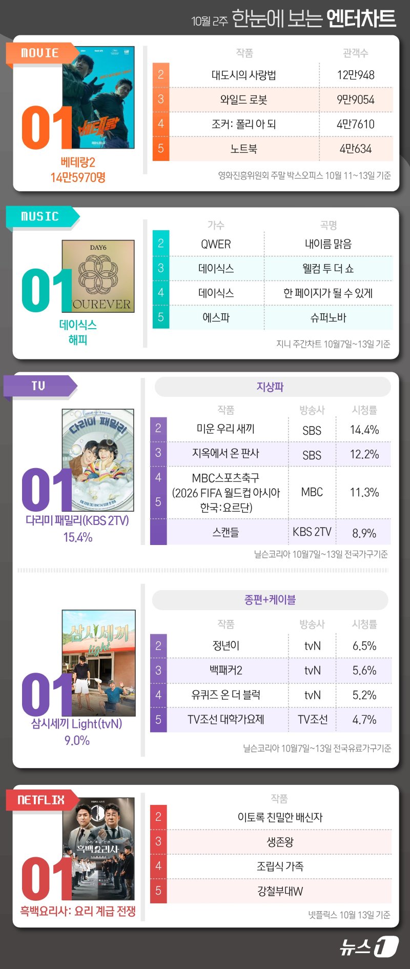 베테랑2·데이식스·다리미·삼시세끼·흑백요리사, 1위 [한눈에 보는 엔터차트]