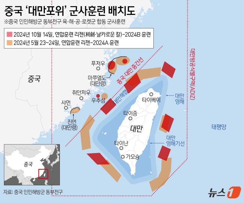 중국군이 육해공군 및 로켓부대 등이 참가하는 대만 포위 훈련을 13시간 만인 14일 오후 6시에 끝냈다. 중국군은 14일 대만을 겨냥한 육군·해군·공군·로켓군을 동원한 군사 훈련을 실시한 데 이어 해경도 포위 순찰에 나섰다. 이는 지난 5월 라이칭더 대만 총통 취임 연설을 문제 삼아 포위 훈련을 진행한 지 약 5개월 만이다. 뉴스1