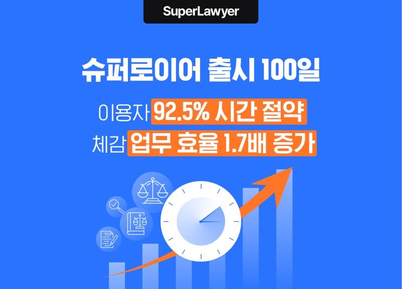 법률 AI 비서 '슈퍼로이어' 출시 100일…국내 변호사 12% 가입