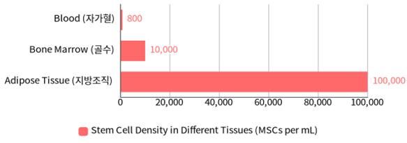 지방조직이 SVF(기질 혈관 분획)로 추출되는 중간엽 줄기세포(MSCs)의 수가 가장 많음. ① Zuk et al. (2001): 이 연구는 자가지방에서 유래한 줄기세포(Adipose-Derived Stem Cells, ADSCs)의 잠재력에 대해 논의하며, 지방이 줄기세포를 많이 포함하고 있음을 입증했습니다. ② Gimble et al. (2007): 자가지방이 다른 조직에 비해 줄기세포의 밀도가 높고, 이 줄기세포가 다양한 세포로 분화할 수 있다는 연구 결과가 포함되어 있습니다. ③ Bunnell et al. (2008): 지방