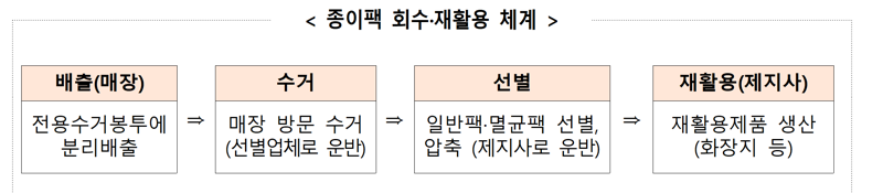 환경부, 스타벅스와 손잡고 종이팩 회수 시범사업 돌입