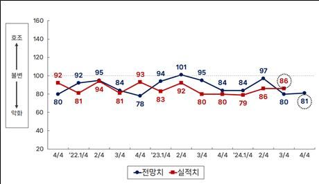 <분기별 BSI 실적 및 전망 추이>