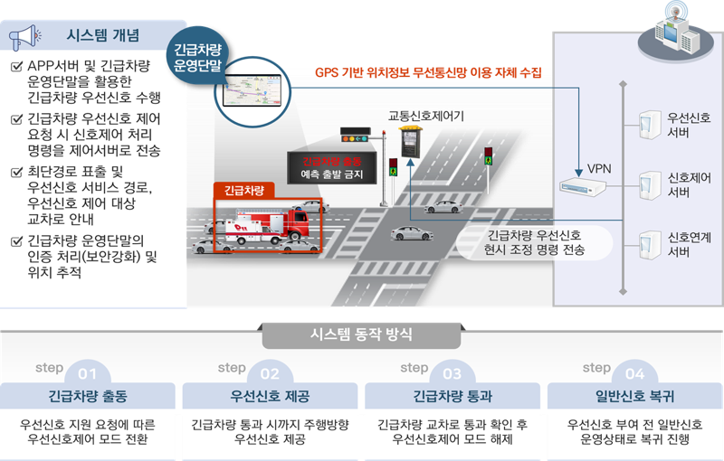 구미시가 경북 도내 1위 교통도시로 도약하고 있다. 사진은 구미시가 구축한 ITS(긴급차량 우선 신호 시스템). 구미시 제공