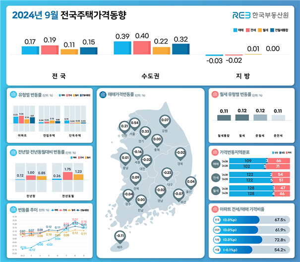 '대출규제 후폭풍' 서울 집값 상승폭 꺾었다