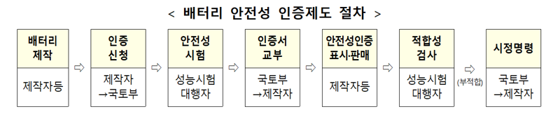 "전기차 안전성 챙긴다" 국토부, 배터리 안전성 인증제 시범사업 실시