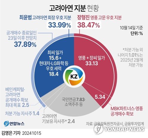 [그래픽] 고려아연 지분 현황 [그래픽] 고려아연 지분 현황 (서울=연합뉴스) 김영은 기자 = 고려아연[010130] 지분 5.34%를 공개매수로 추가 확보하며 경영권 분쟁에서 유리한 고지를 점한 MBK파트너스가, 안정적인 의결권 지분 과반 확보를 위해 장내에서 추가적인 지분 확보에 나설 것이라는 관측이 제기되고 있다. 15일 금융투자업계에 따르면 MBK파트너스와 영풍[000670]은 전날까지 한달여간 진행된 공개매수로 고려아연 지분 총 38.47%를 확보하는 데 성공했다.<div id='ad_body2' class='ad_center'></div> 0eun@yna.co.kr X(트위터) @yonhap_gr