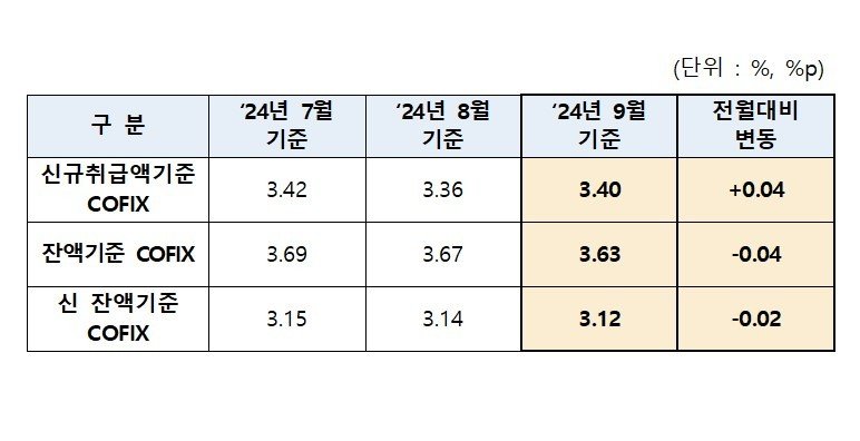 최근 석 달 코픽스 추이. 표=은행연합회 제공