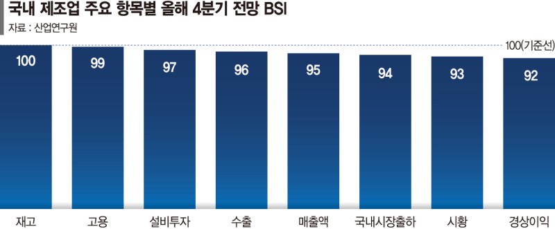 우울한 제조업… 4분기도 ‘악화’ 전망