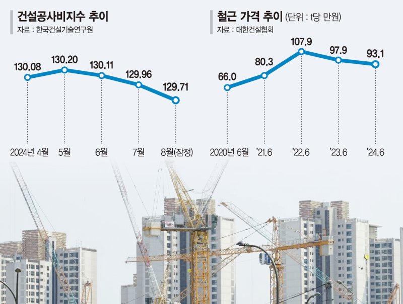 '공사비' 피크 지났나… 자재값 안정세에 3개월째 내리막길 [부동산 아토즈]