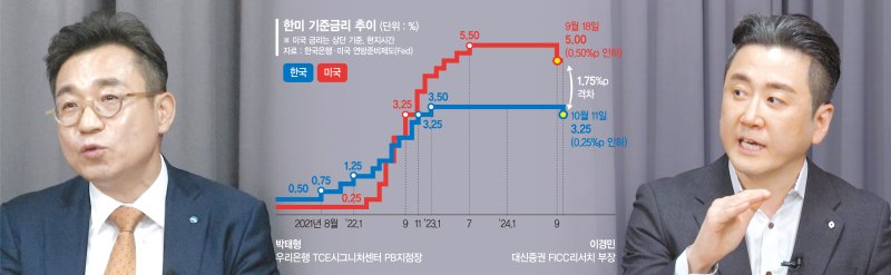 "금리 내리니 성장株 산다고? 아직은 실적株에 주목할 때" ['금리인하' 전문가 긴급대담]