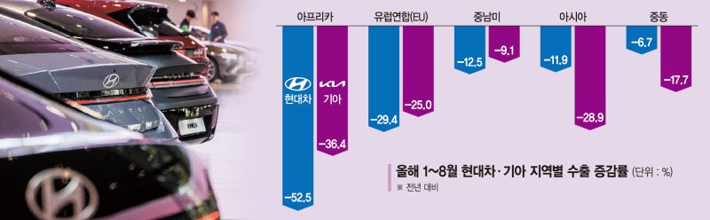 현대차·기아 수출 '북미 쏠림'… 다른 지역은 모두 역성장