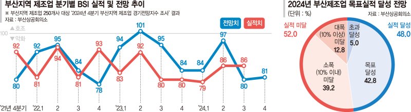 ‘보릿고개’ 제조업계… 절반이 "올 목표실적 달성 어렵다"