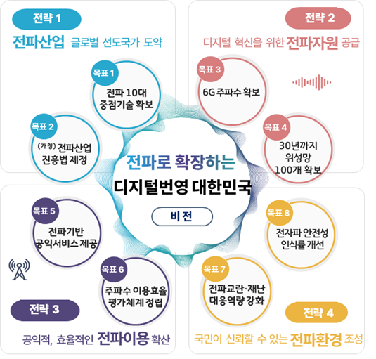 정부, 6G 시대 준비 나선다.. 전파기업 육성 펀드·법안 추진