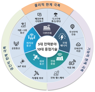 정부, 6G 시대 준비 나선다.. 전파기업 육성 펀드·법안 추진