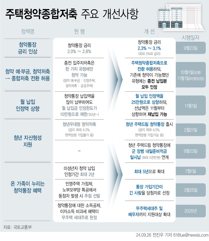 [서울=뉴시스] 26일 국토교통부에 따르면 주택청약종합저축(청약통장)의 금리는 지난 23일부터 현행 2.0%~2.8%에서 2.3%~3.1%로 0.3%포인트(p) 인상됐다. 인상 전 납입분은 종전 금리가 적용된다. (그래픽=전진우 기자) 618tue@newsis.com