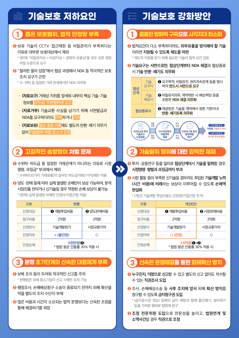 중소벤처기업부가 16일 발표한 스타트업 혁신 기술 보호·구제 강화방안. 중기부 제공