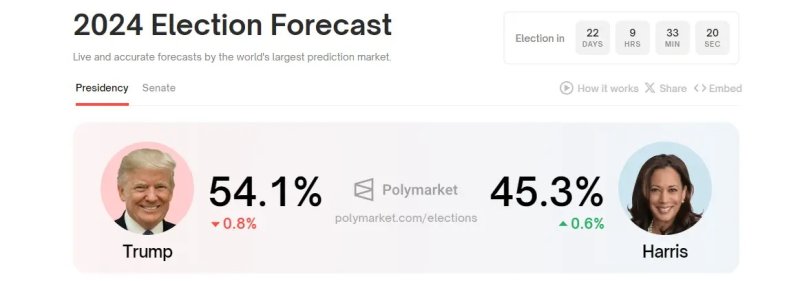 지난 16일(현지시간) 현재 정치도박 사이트 폴리마켓 홈페이지에 나와있는 실시간 미국 대선 후보 승리 가능성.뉴시스