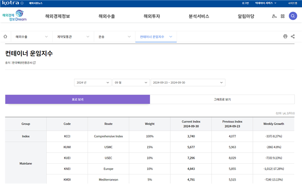 컨테이너 운임지수 정보 제공 화면. 코트라 제공