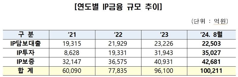 연도별 IP금융 규모 추이