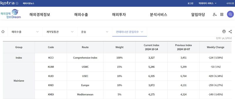 KOTRA 해외경제정보드림 사이트에 서비스 중인 ‘KCCI 컨테이너 운임지수’ 데이터 모습. KOTRA 해외경제정보드림 웹페이지 갈무리