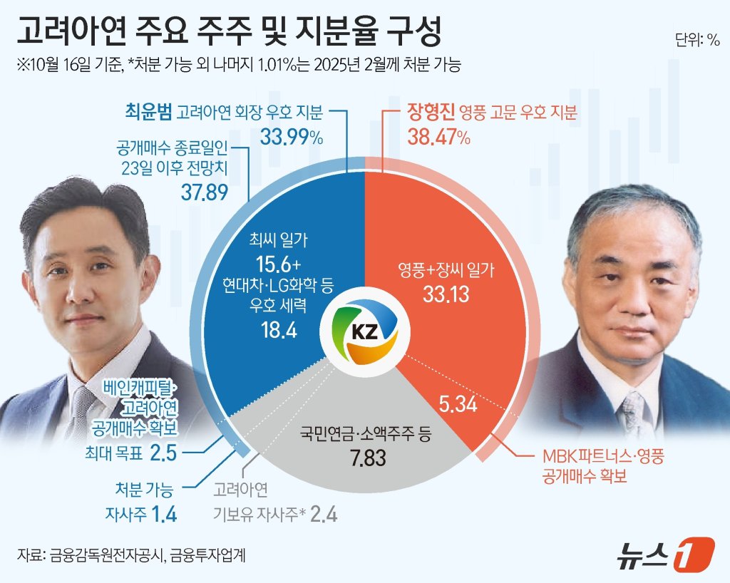 MBK·영풍 연합, 고려아연 38.47% 확보...영풍정밀 공개매수는 실패 [공시] - 파이낸셜뉴스