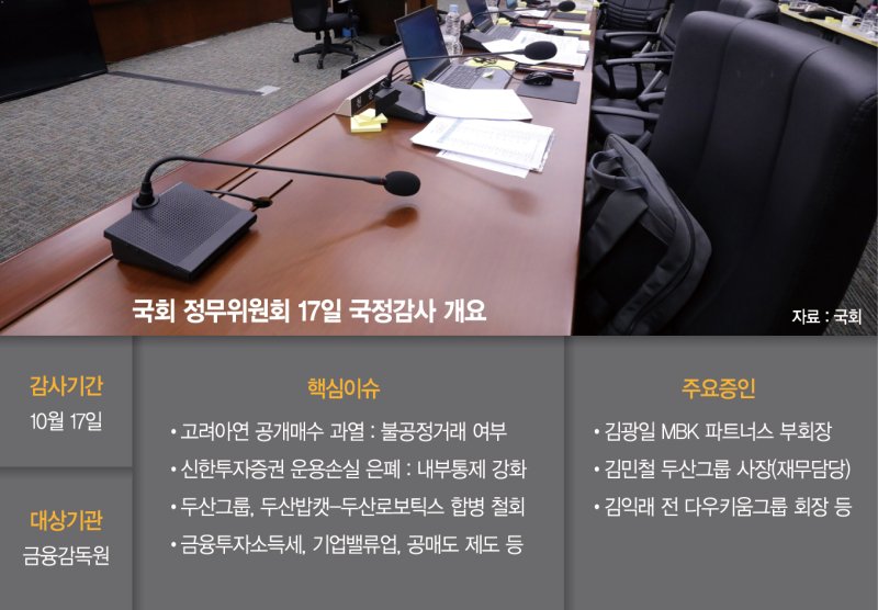 국감장 오르는 고려아연 사태… 잇단 금융사고도 난타전 예고