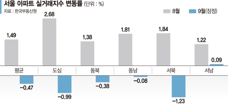 "8월이 상투"… 9월 서울 아파트 실거래가 첫 하락 전망