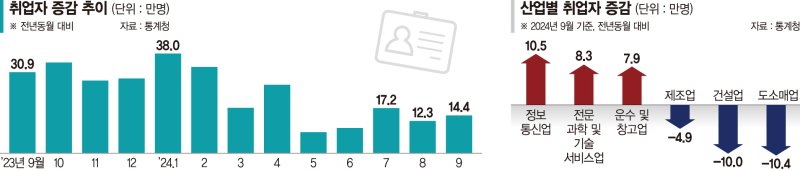 취업자 증가 석달째 10만명대… 도소매·건설업 20만명 감소