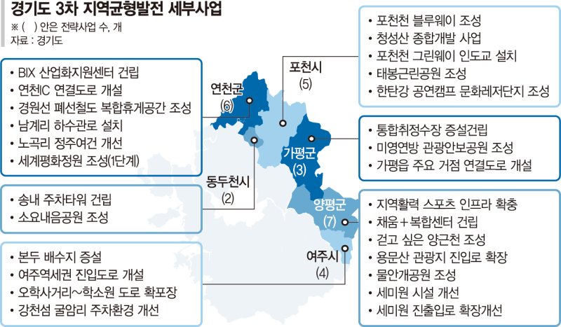 경기도, 양평·연천 등 동북부 균형발전에 2400억 투입