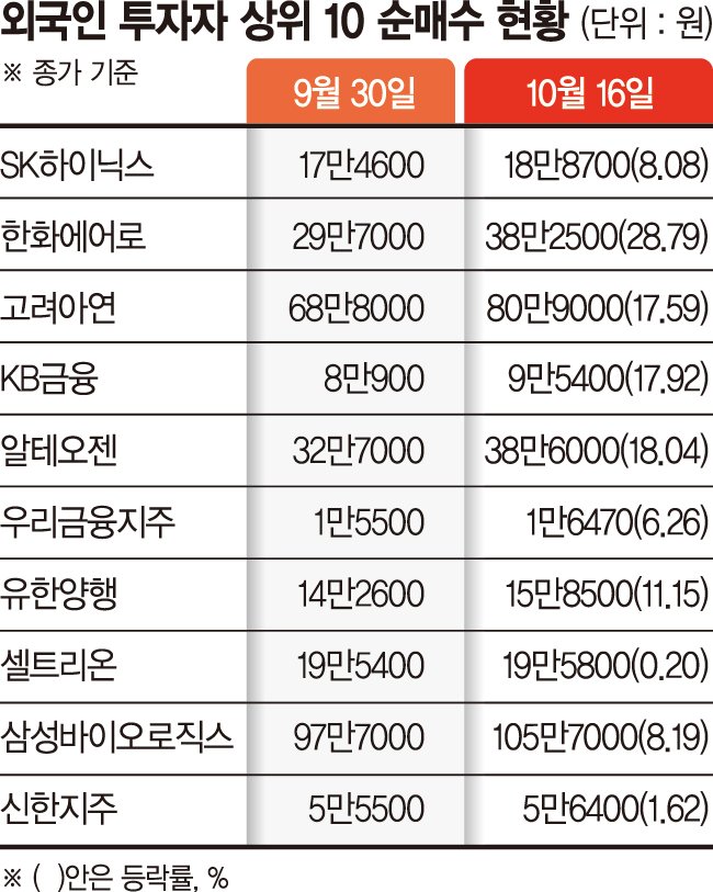 외국인 팔때 개미는 샀다… 투자성적은 12% vs -4%